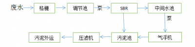 SBR-气浮工艺用于食品厂废水处理