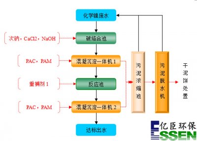 电镀镍及化学镍废水达标处理方案