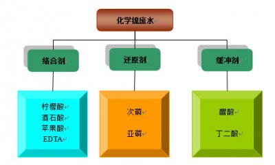 化学镍锌镍合金废水解决方案