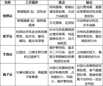 污水处理过程中恶臭污染特点及治